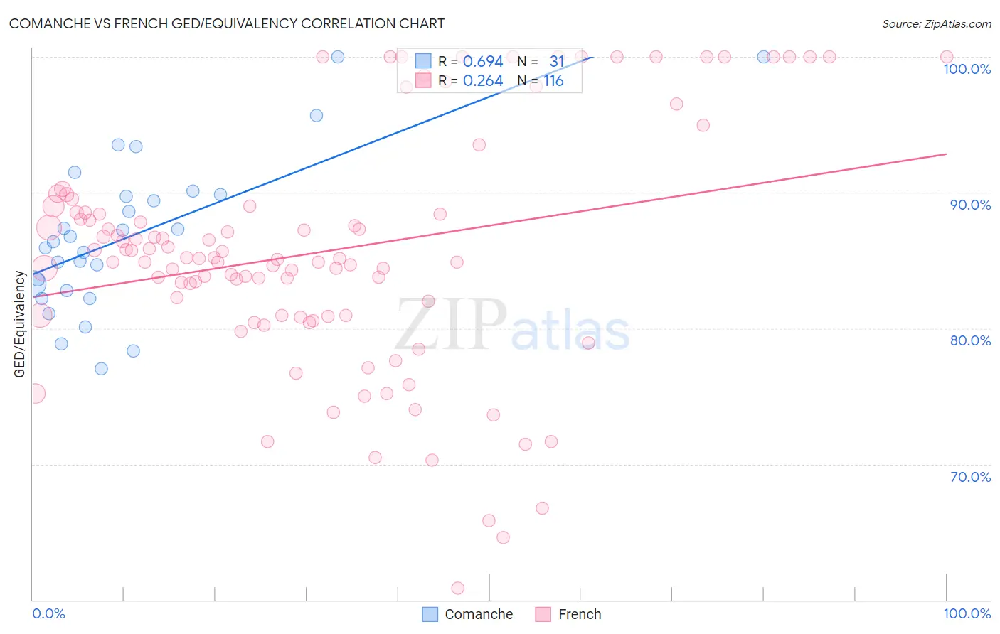 Comanche vs French GED/Equivalency