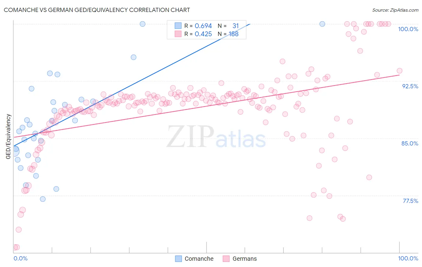 Comanche vs German GED/Equivalency