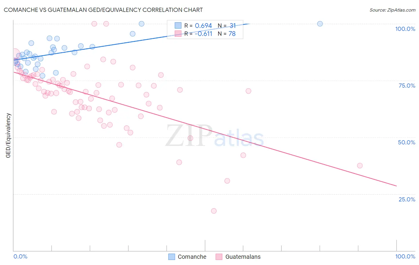 Comanche vs Guatemalan GED/Equivalency