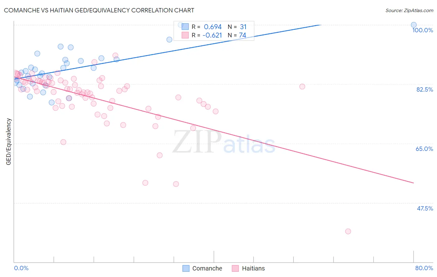 Comanche vs Haitian GED/Equivalency