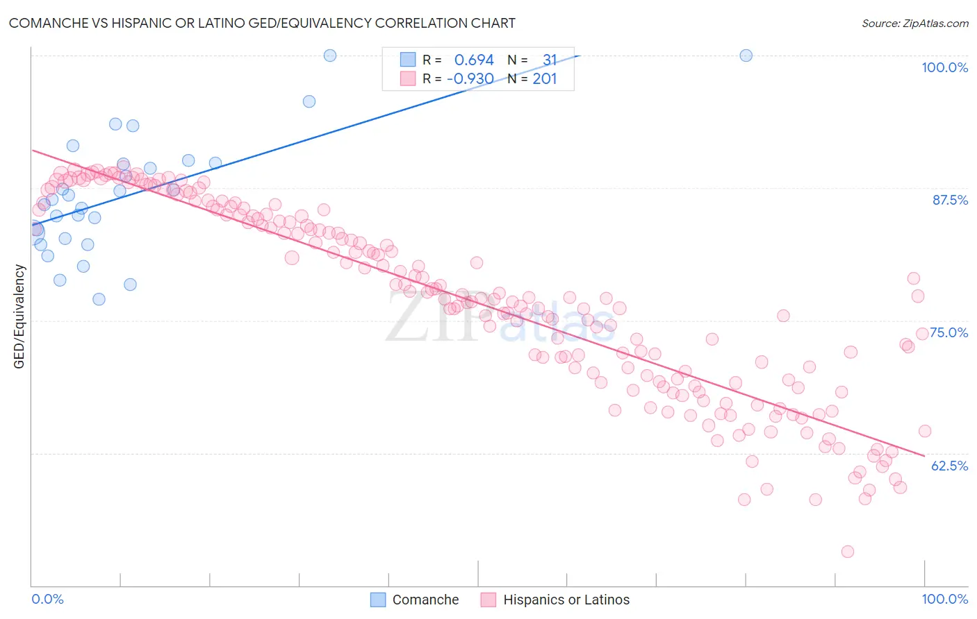 Comanche vs Hispanic or Latino GED/Equivalency