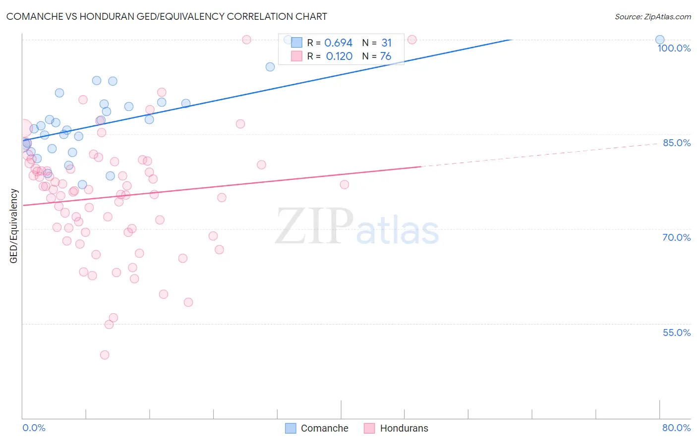Comanche vs Honduran GED/Equivalency