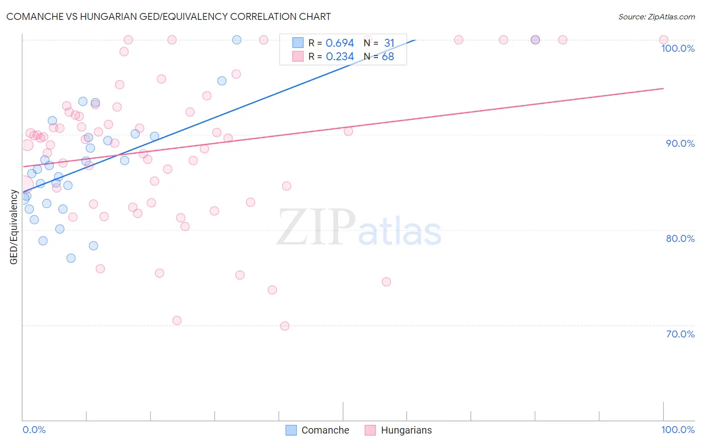 Comanche vs Hungarian GED/Equivalency