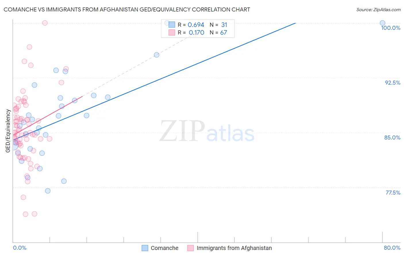 Comanche vs Immigrants from Afghanistan GED/Equivalency