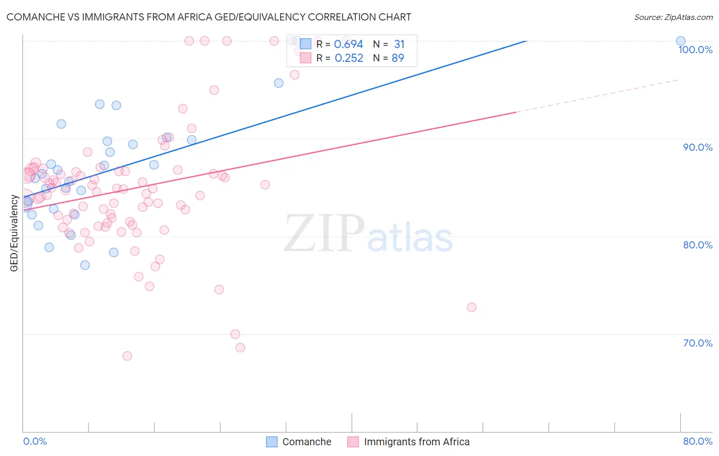 Comanche vs Immigrants from Africa GED/Equivalency
