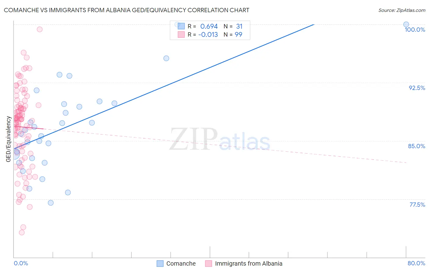 Comanche vs Immigrants from Albania GED/Equivalency