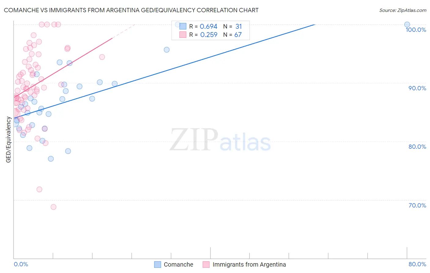 Comanche vs Immigrants from Argentina GED/Equivalency
