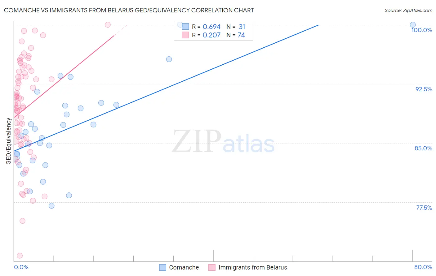 Comanche vs Immigrants from Belarus GED/Equivalency
