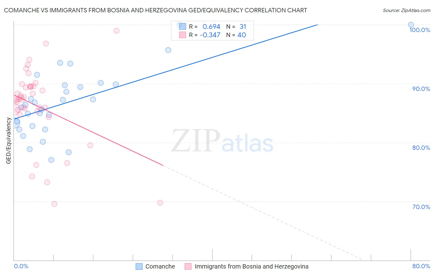Comanche vs Immigrants from Bosnia and Herzegovina GED/Equivalency