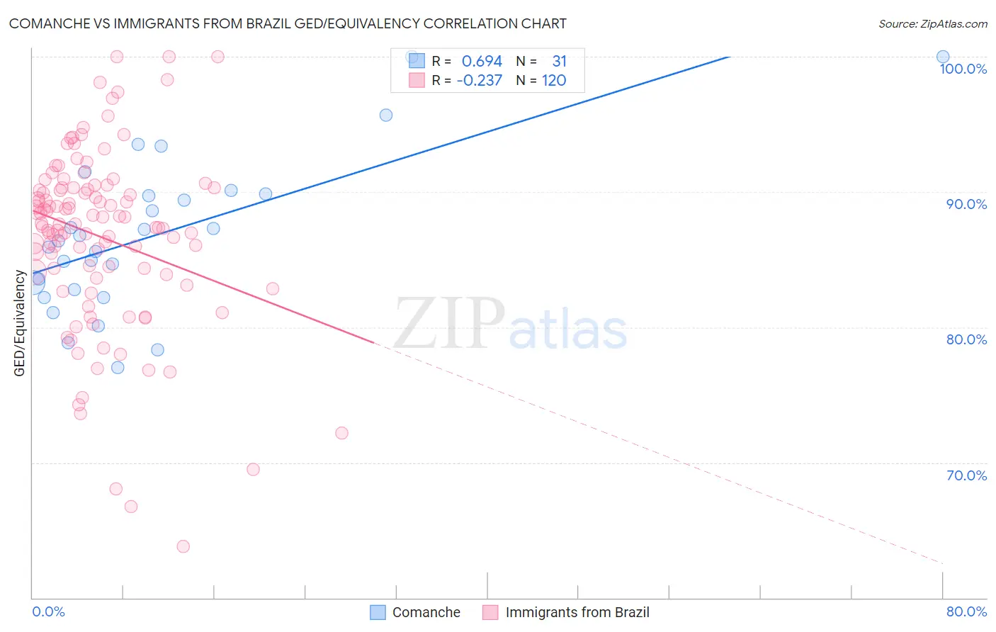 Comanche vs Immigrants from Brazil GED/Equivalency