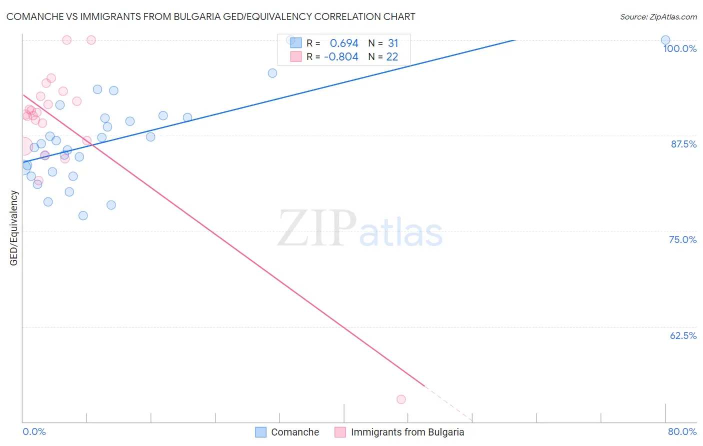 Comanche vs Immigrants from Bulgaria GED/Equivalency
