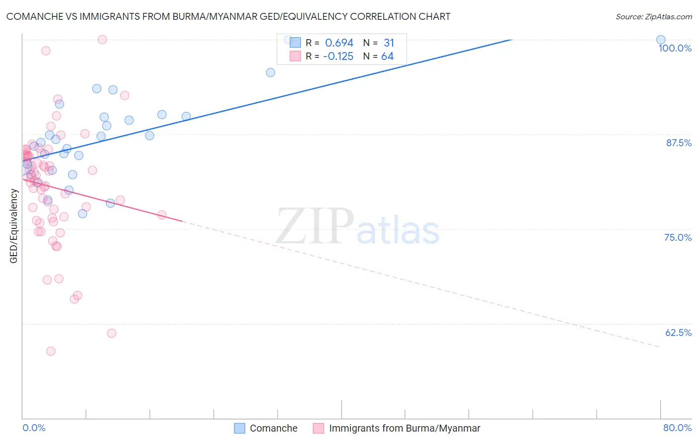 Comanche vs Immigrants from Burma/Myanmar GED/Equivalency