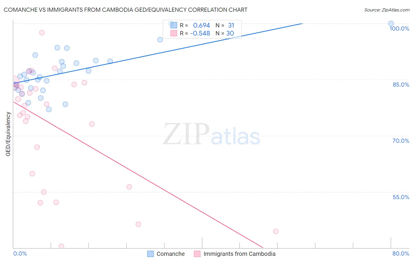Comanche vs Immigrants from Cambodia GED/Equivalency