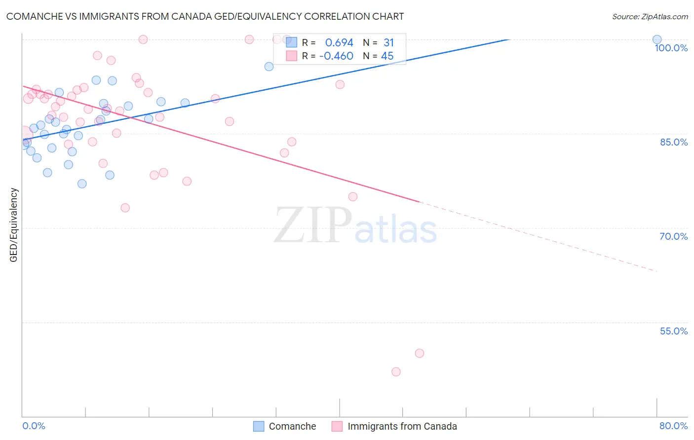 Comanche vs Immigrants from Canada GED/Equivalency