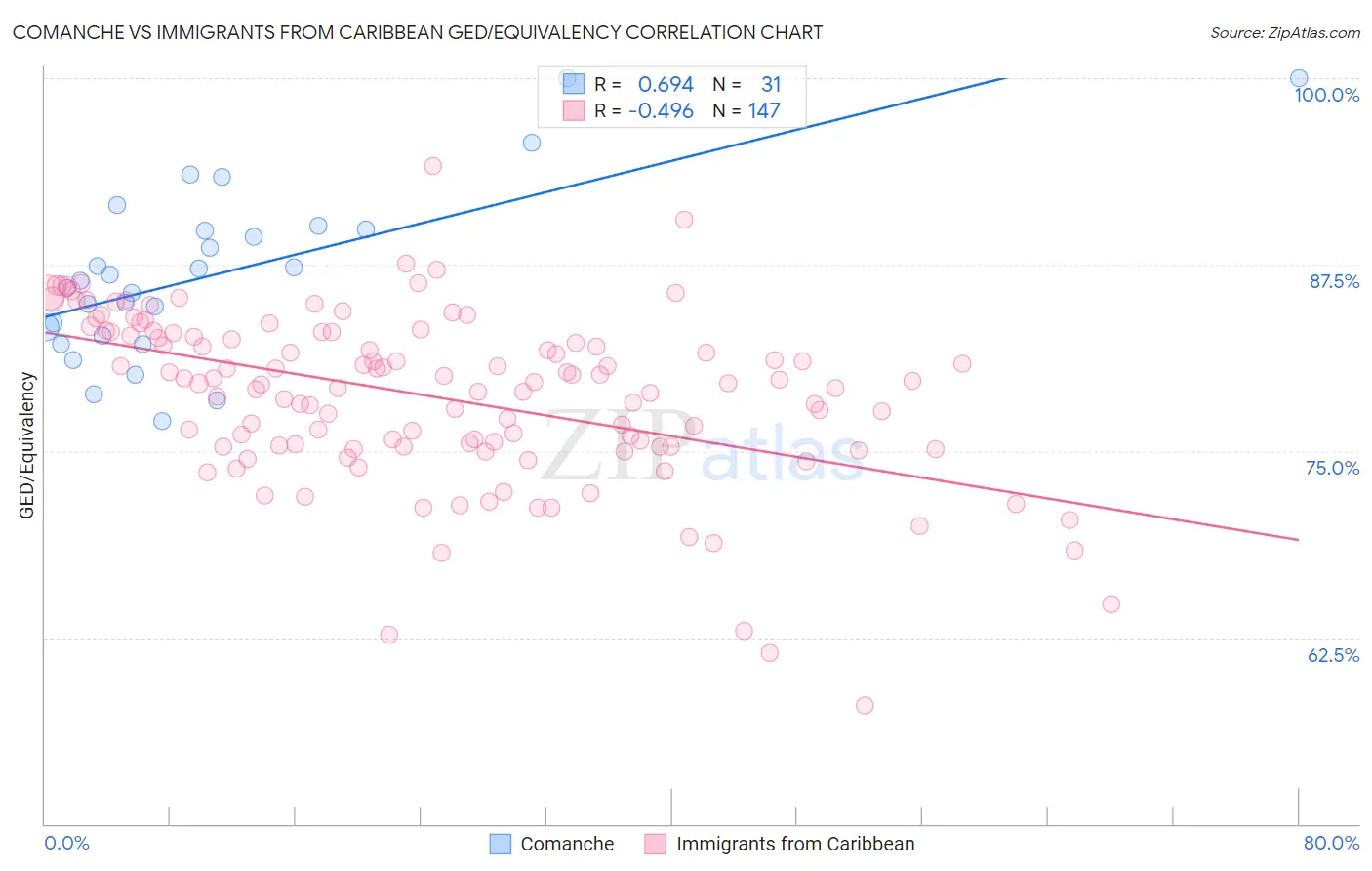 Comanche vs Immigrants from Caribbean GED/Equivalency
