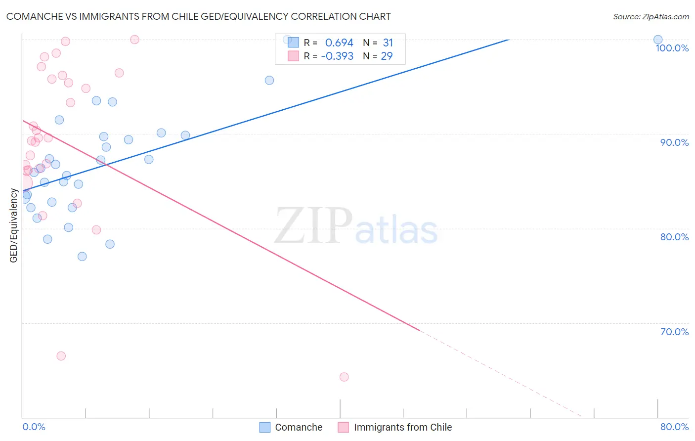 Comanche vs Immigrants from Chile GED/Equivalency