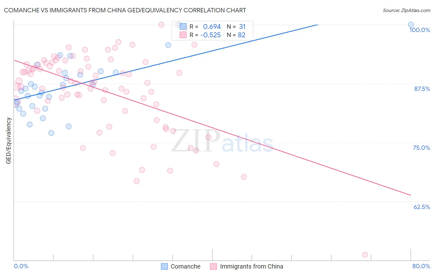 Comanche vs Immigrants from China GED/Equivalency