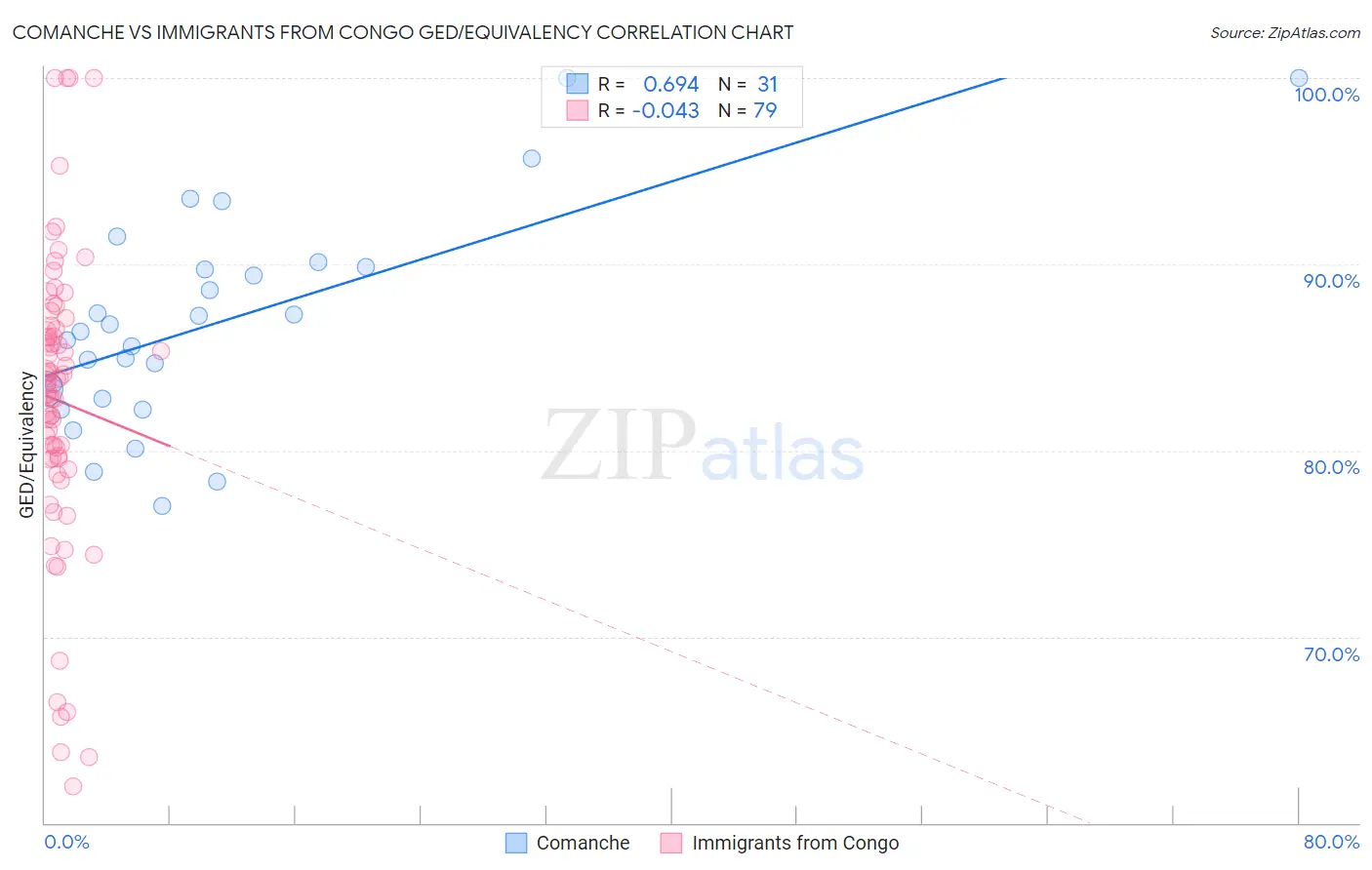 Comanche vs Immigrants from Congo GED/Equivalency