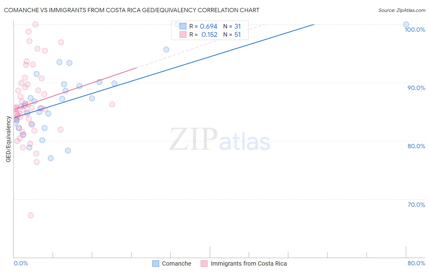 Comanche vs Immigrants from Costa Rica GED/Equivalency