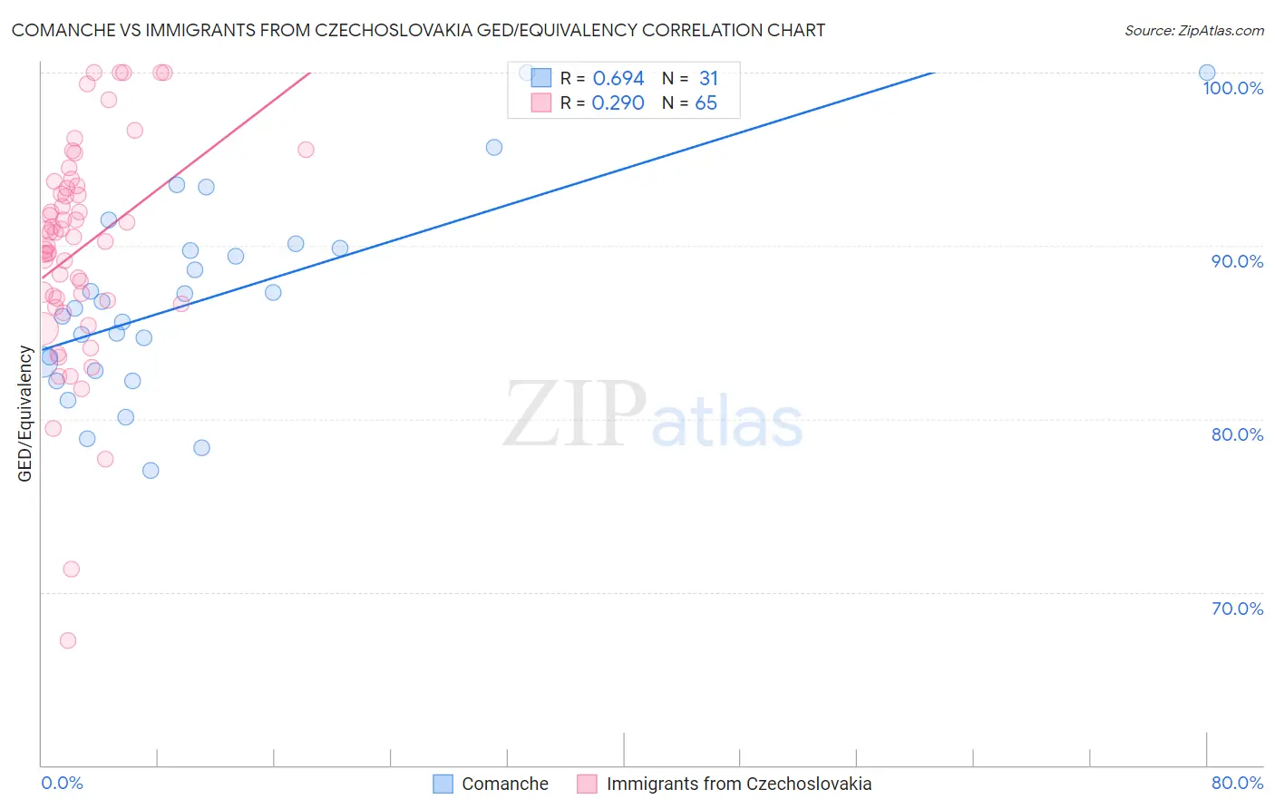 Comanche vs Immigrants from Czechoslovakia GED/Equivalency