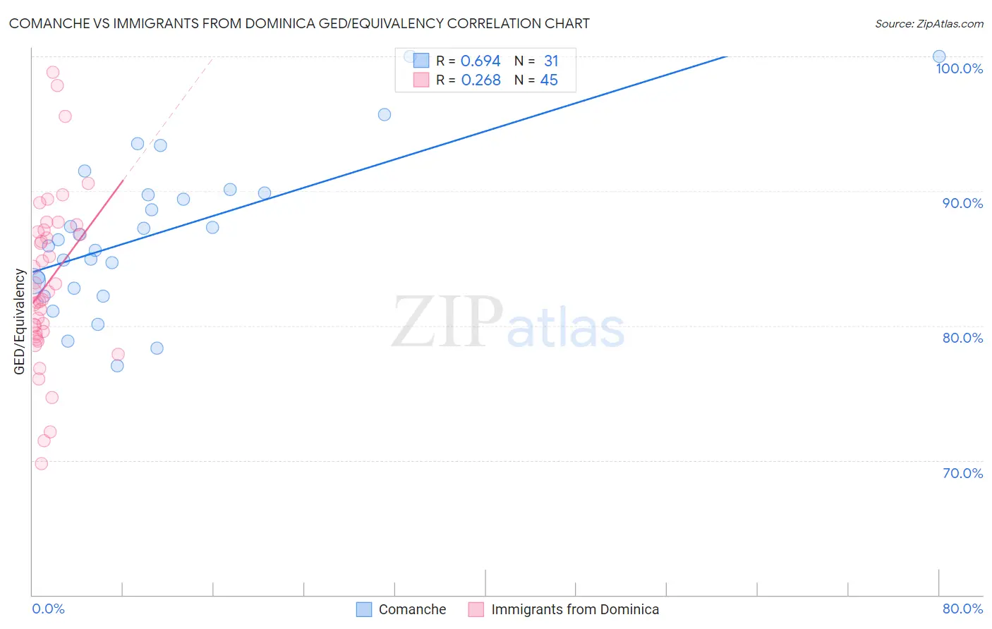 Comanche vs Immigrants from Dominica GED/Equivalency