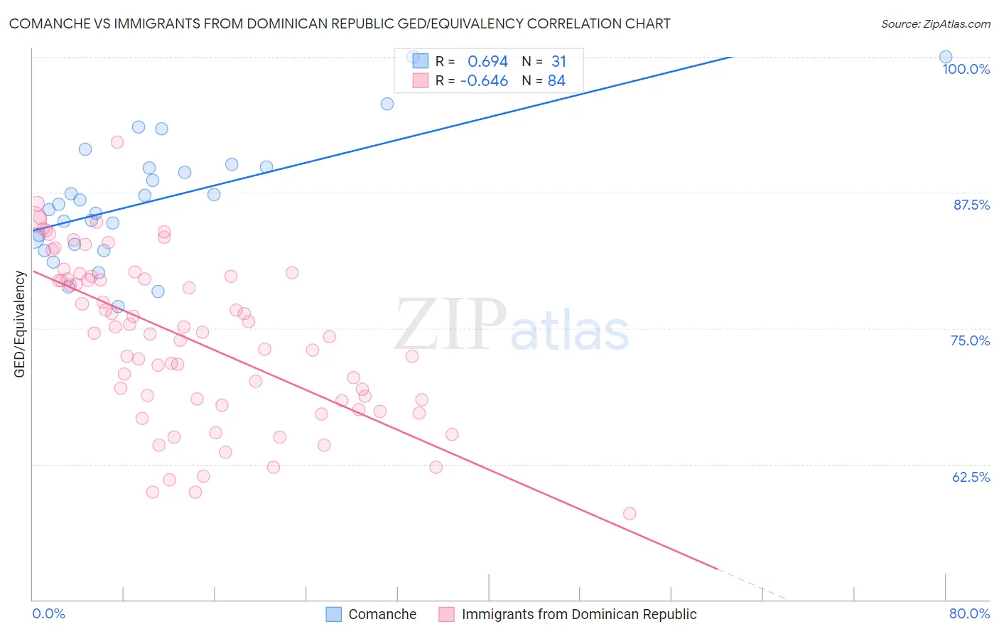 Comanche vs Immigrants from Dominican Republic GED/Equivalency