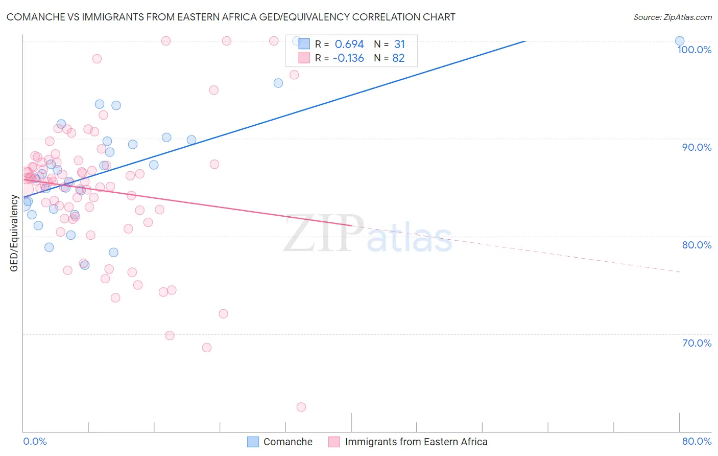 Comanche vs Immigrants from Eastern Africa GED/Equivalency