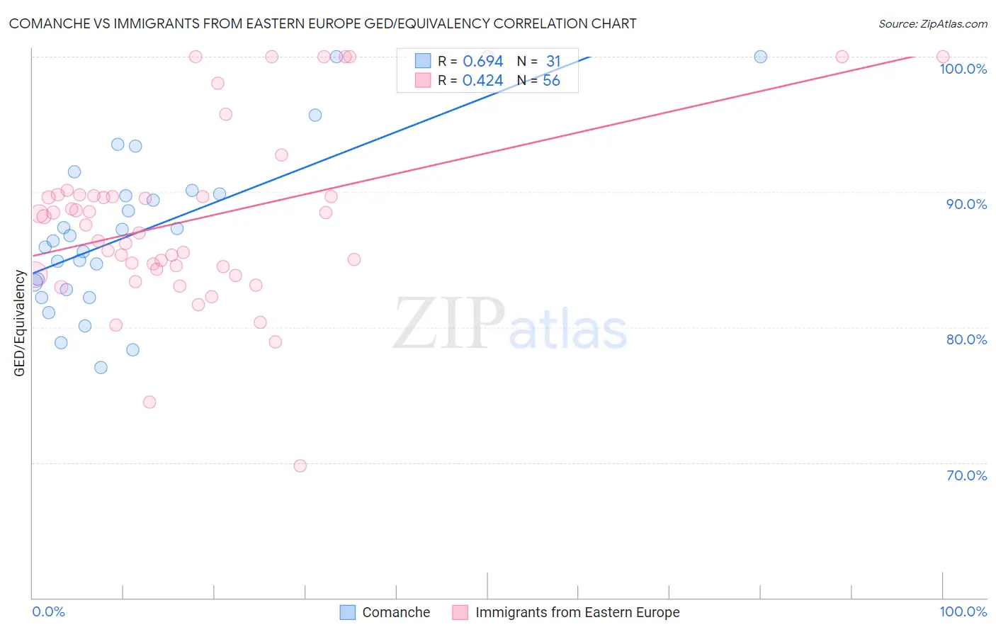 Comanche vs Immigrants from Eastern Europe GED/Equivalency