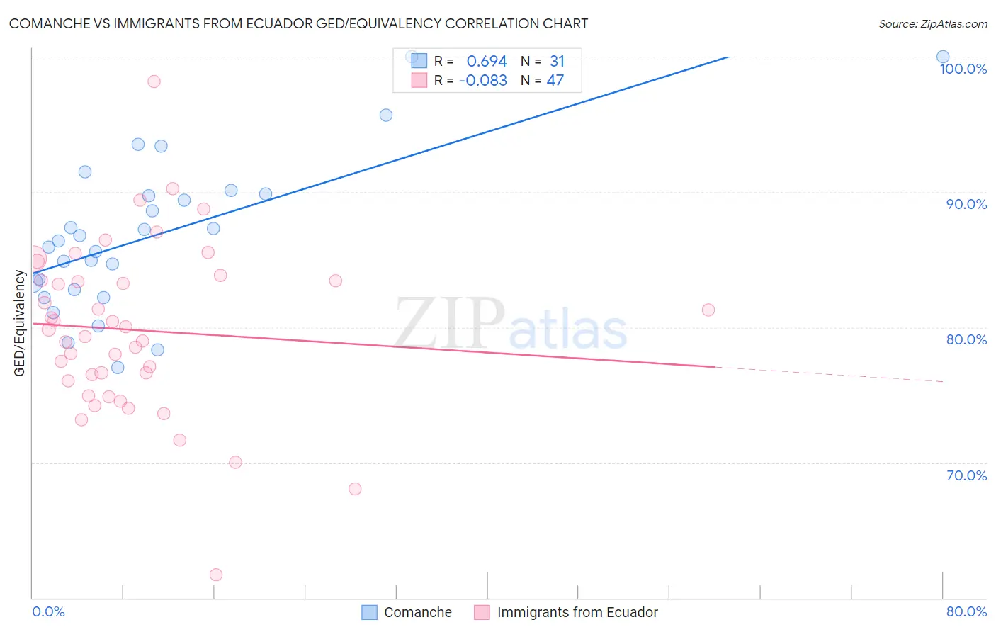 Comanche vs Immigrants from Ecuador GED/Equivalency