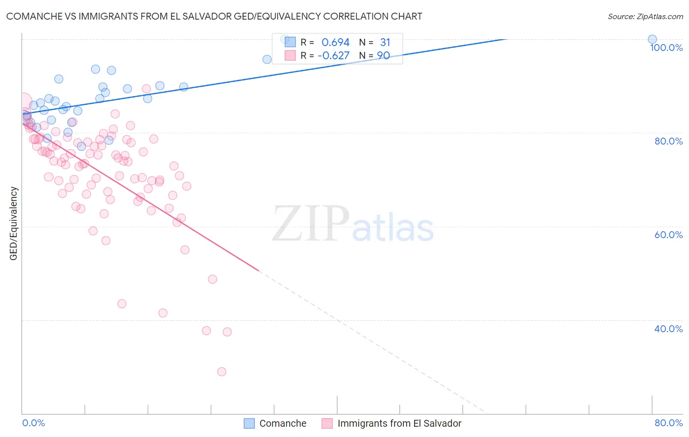 Comanche vs Immigrants from El Salvador GED/Equivalency