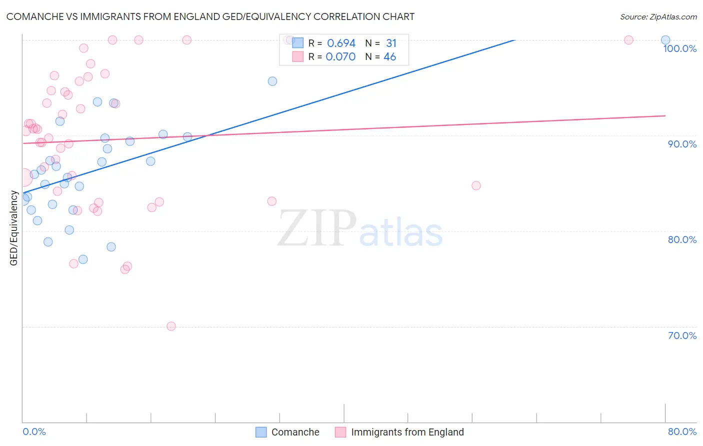 Comanche vs Immigrants from England GED/Equivalency