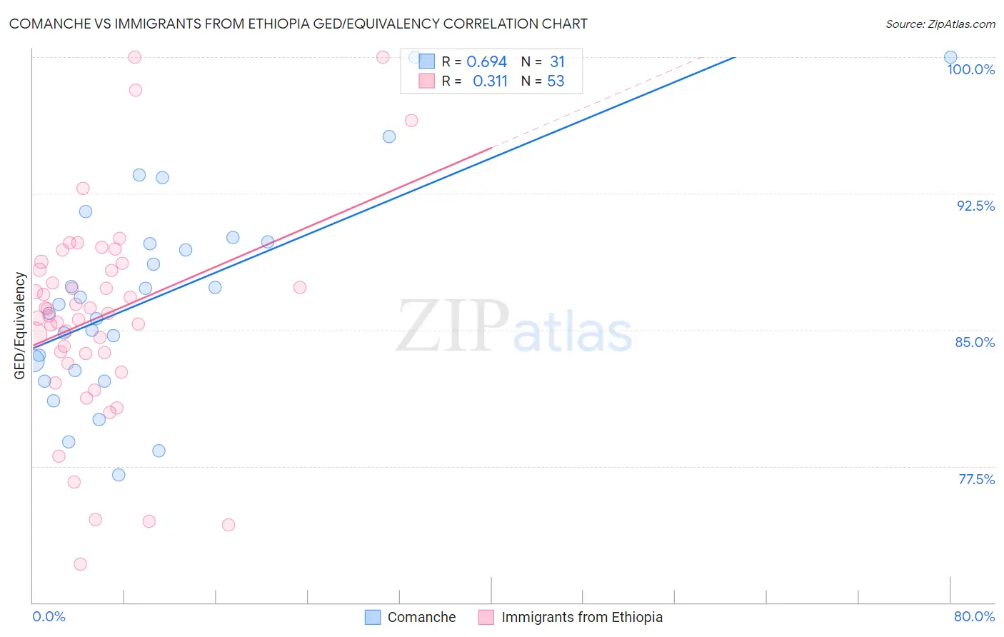 Comanche vs Immigrants from Ethiopia GED/Equivalency