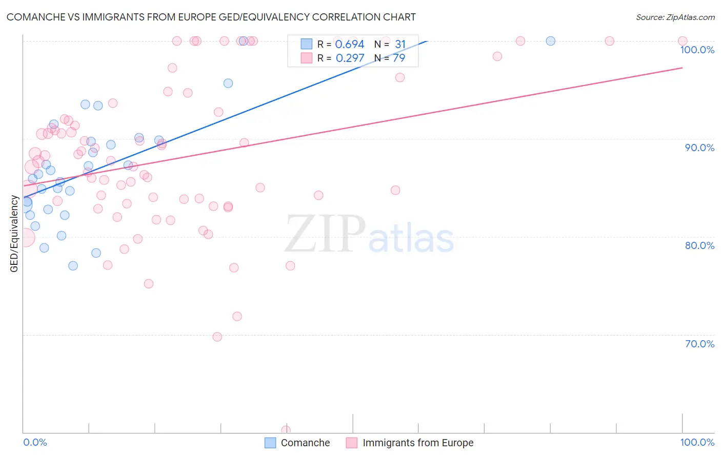 Comanche vs Immigrants from Europe GED/Equivalency
