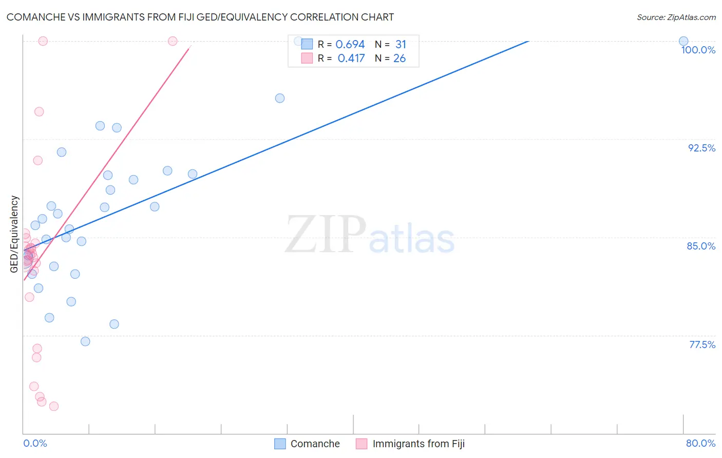 Comanche vs Immigrants from Fiji GED/Equivalency