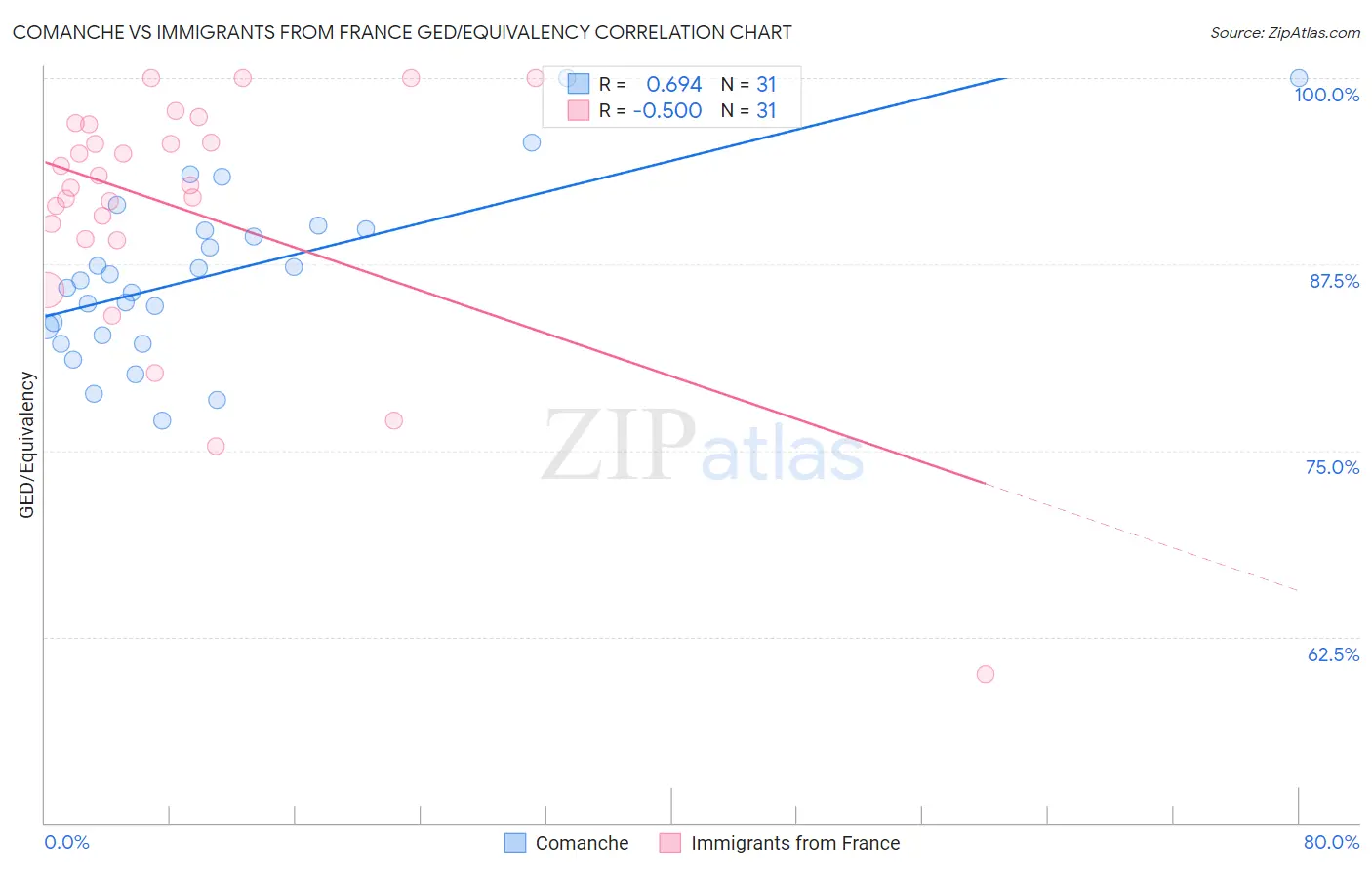 Comanche vs Immigrants from France GED/Equivalency