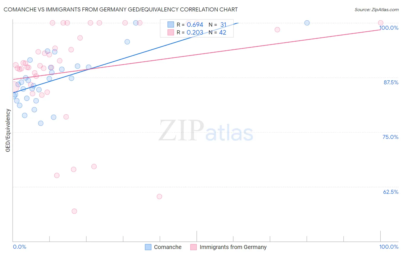 Comanche vs Immigrants from Germany GED/Equivalency