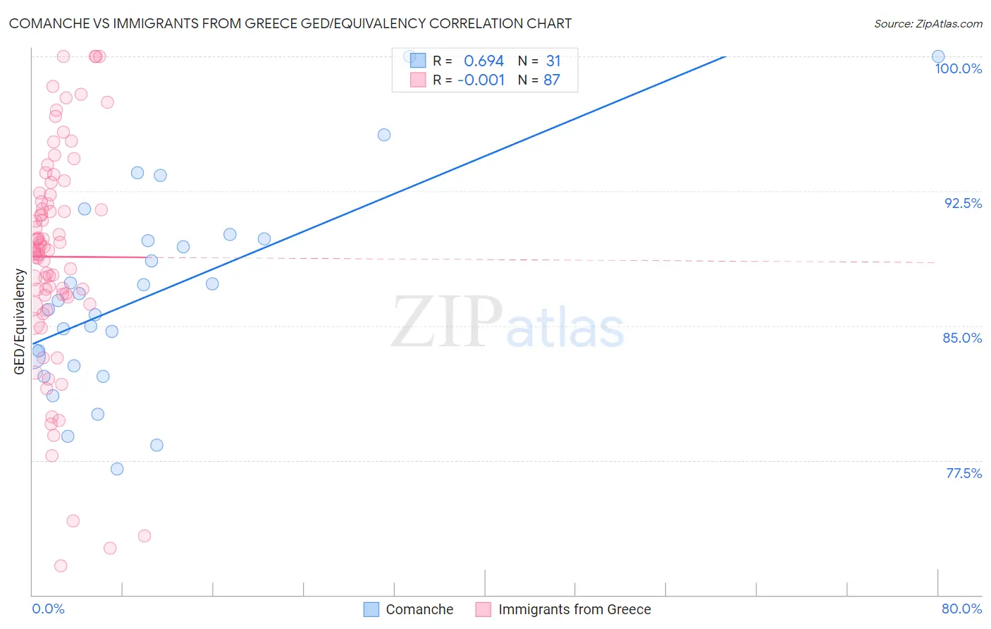 Comanche vs Immigrants from Greece GED/Equivalency