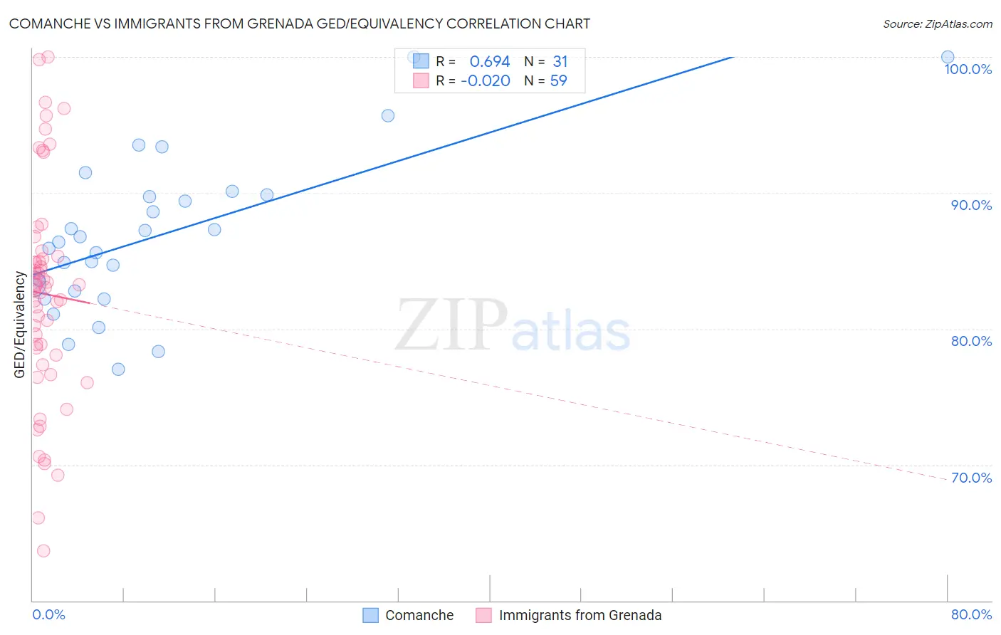 Comanche vs Immigrants from Grenada GED/Equivalency