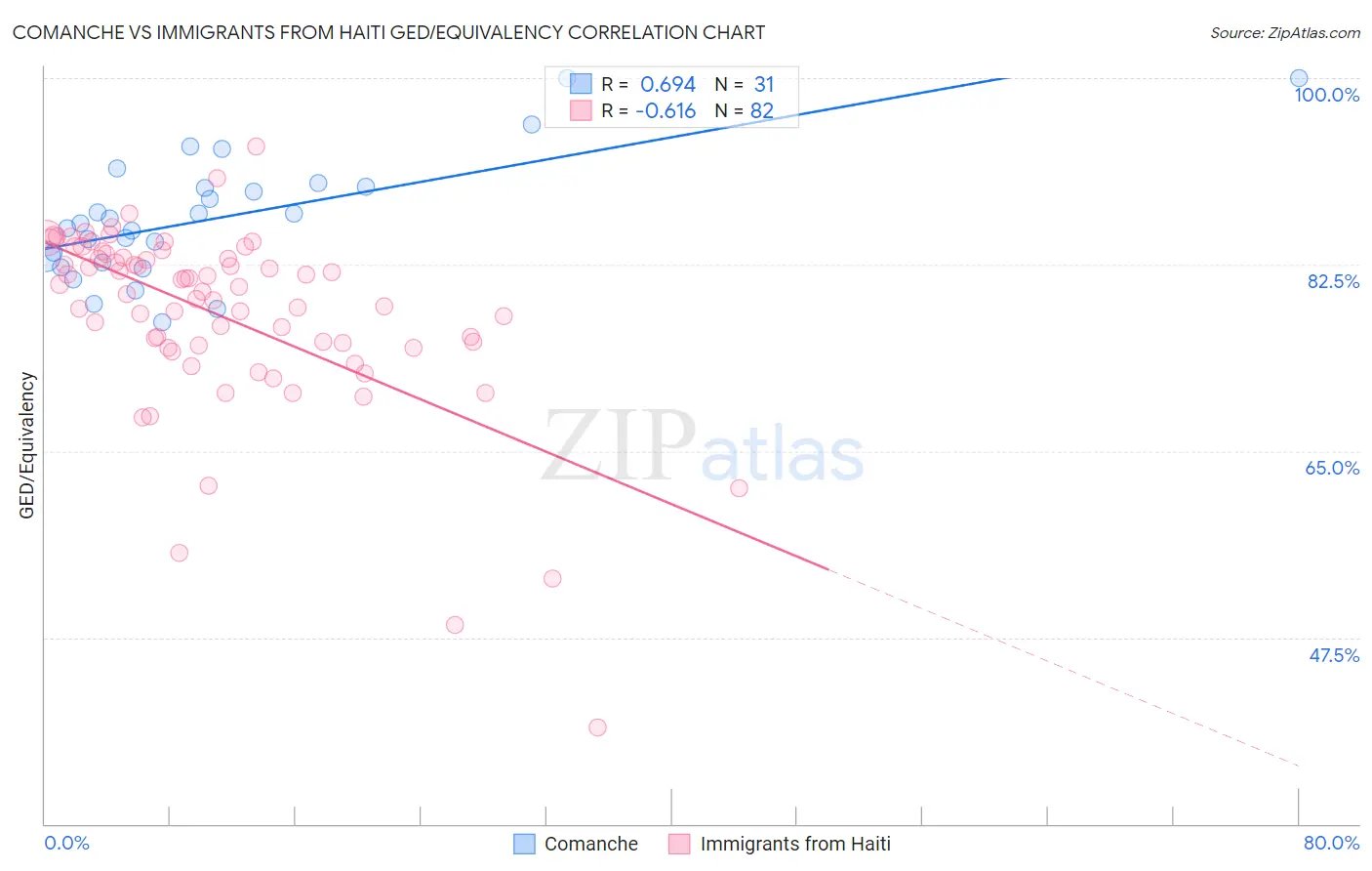 Comanche vs Immigrants from Haiti GED/Equivalency