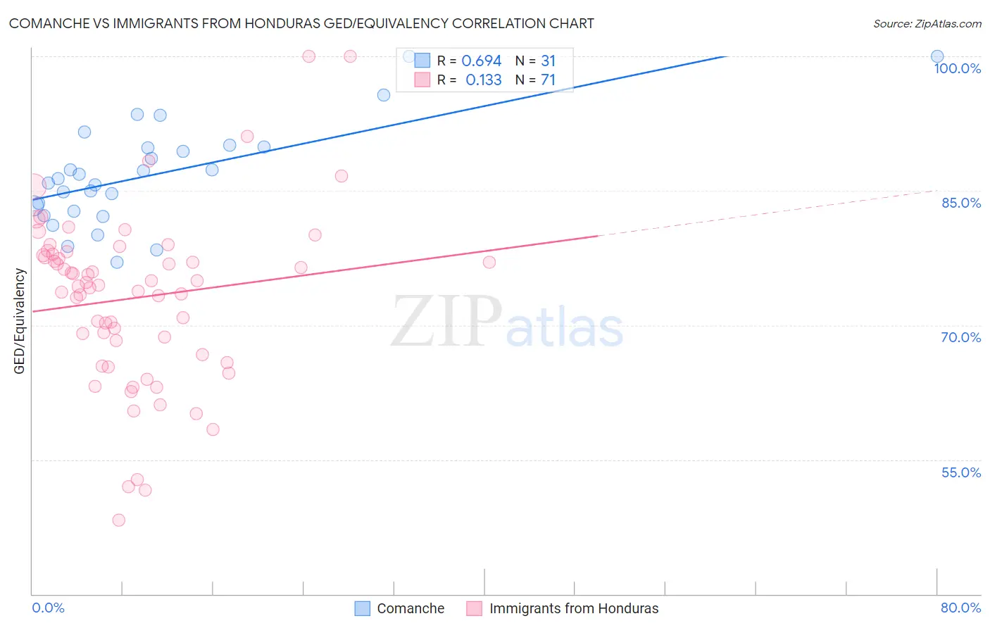 Comanche vs Immigrants from Honduras GED/Equivalency