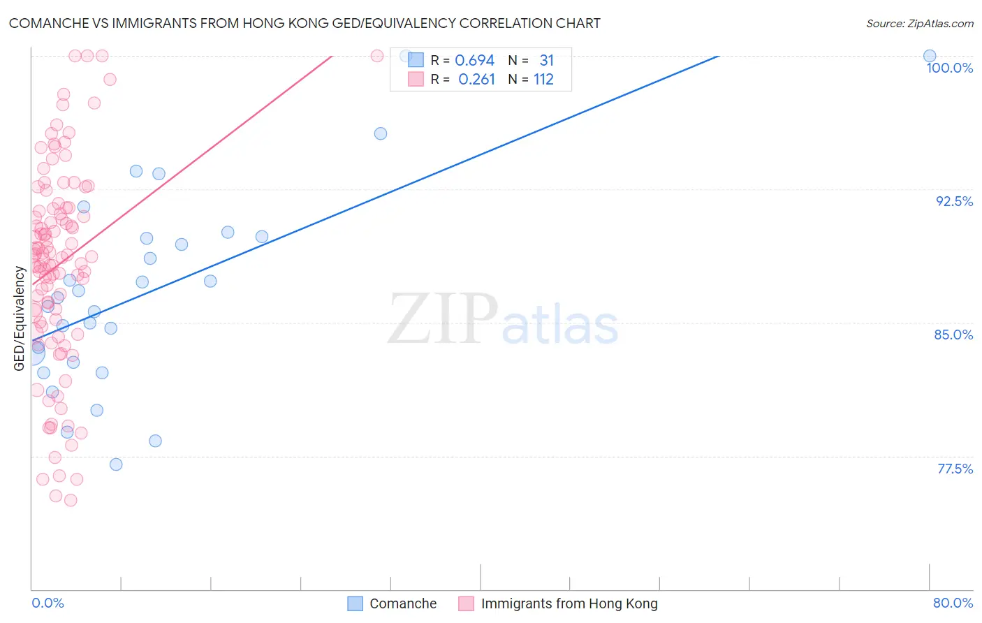 Comanche vs Immigrants from Hong Kong GED/Equivalency