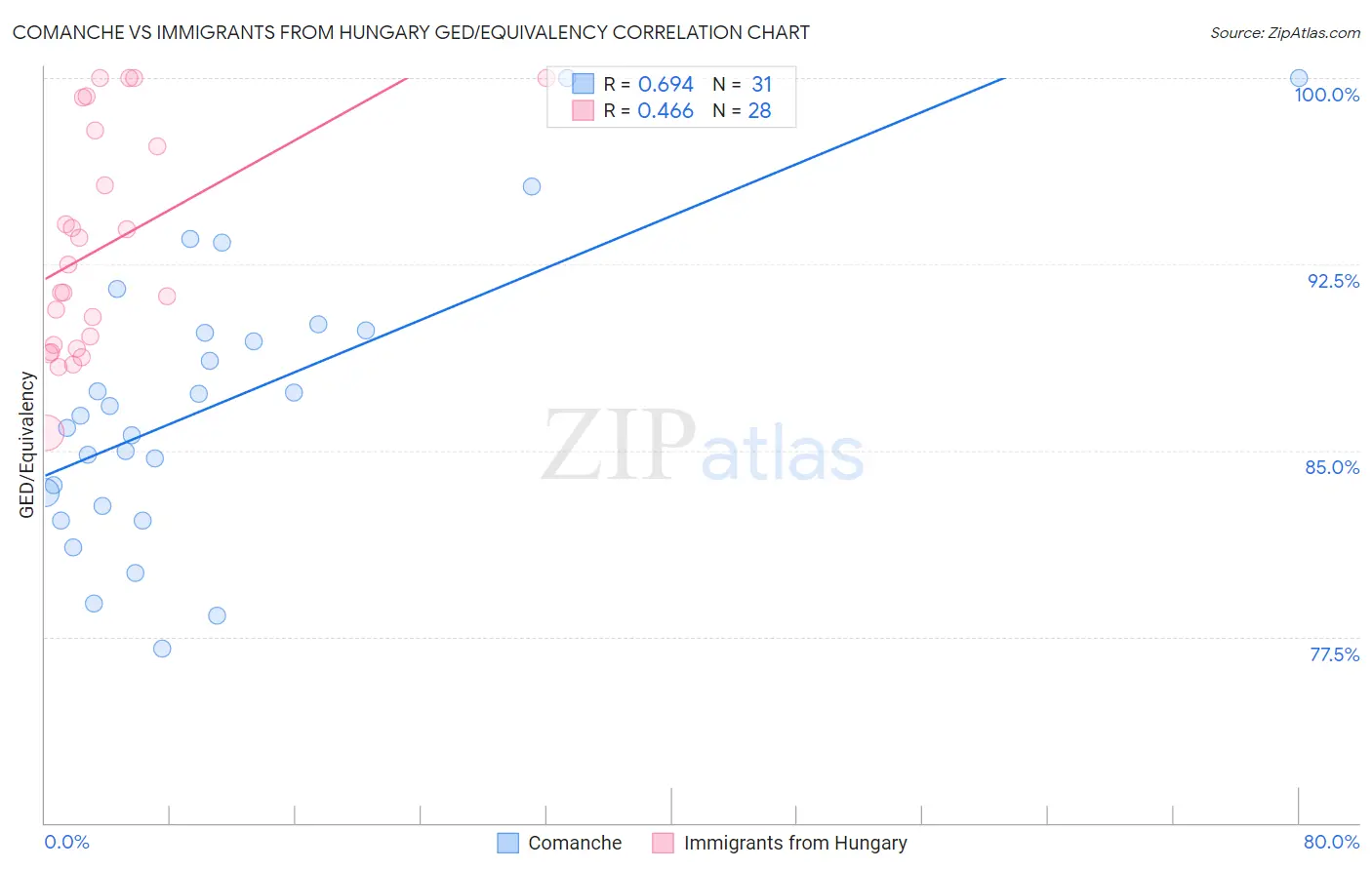 Comanche vs Immigrants from Hungary GED/Equivalency