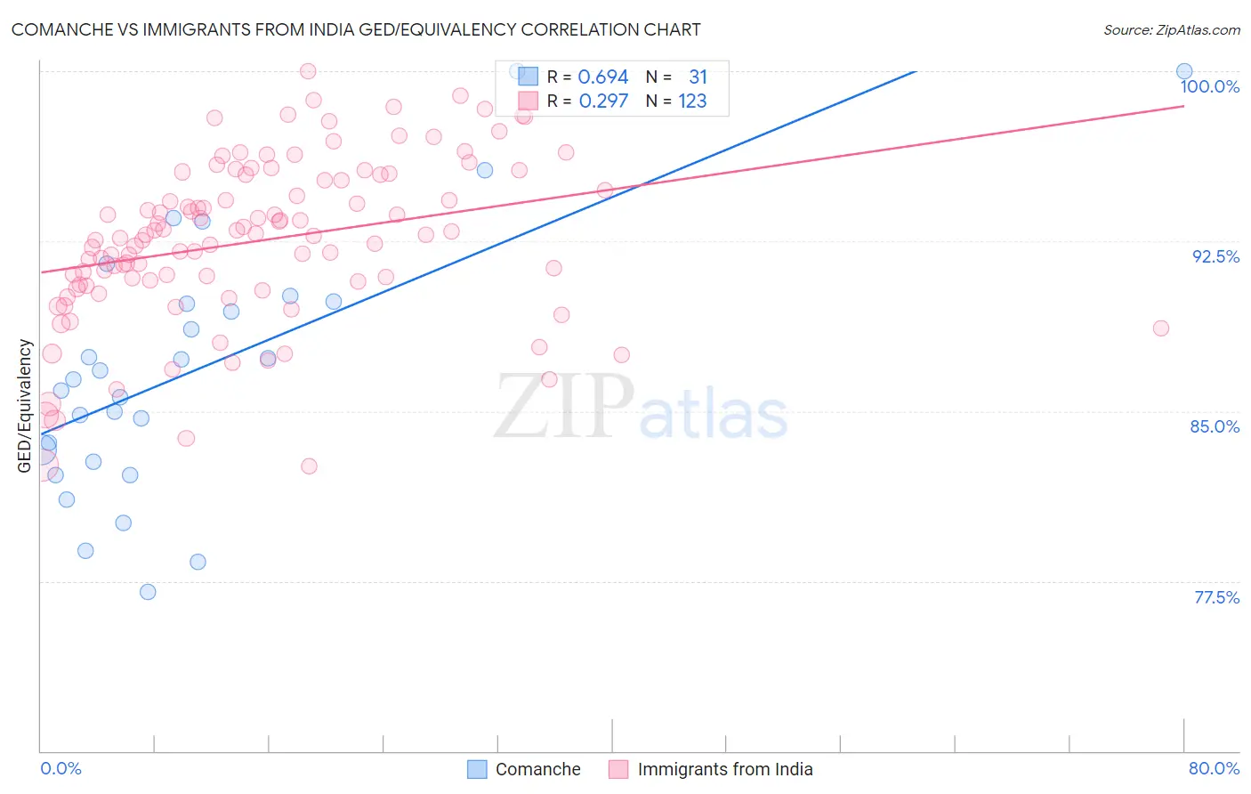 Comanche vs Immigrants from India GED/Equivalency