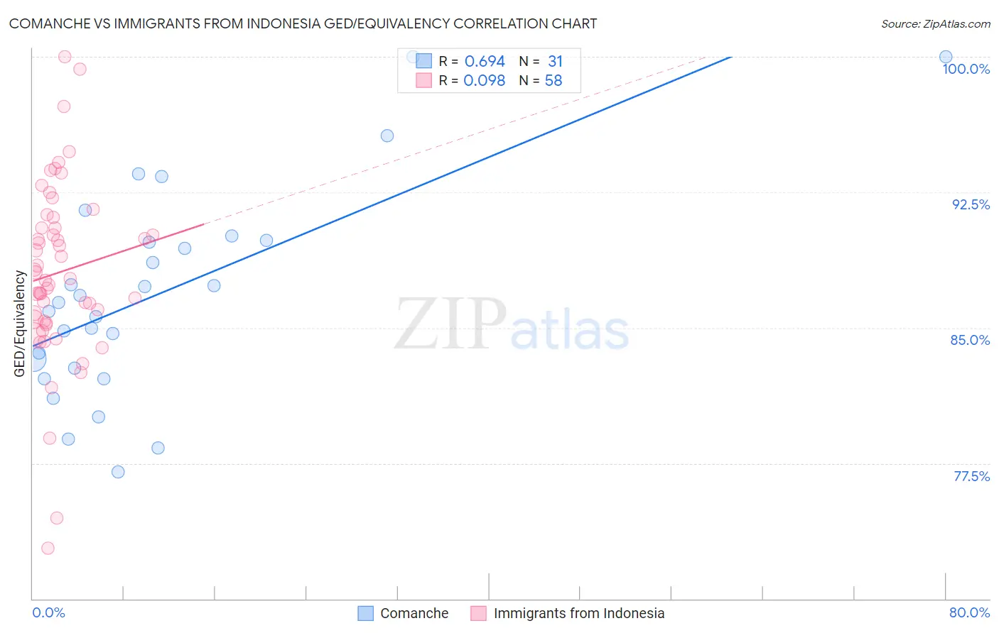 Comanche vs Immigrants from Indonesia GED/Equivalency