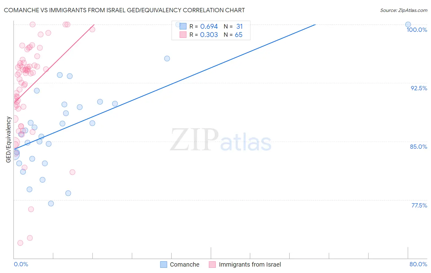 Comanche vs Immigrants from Israel GED/Equivalency