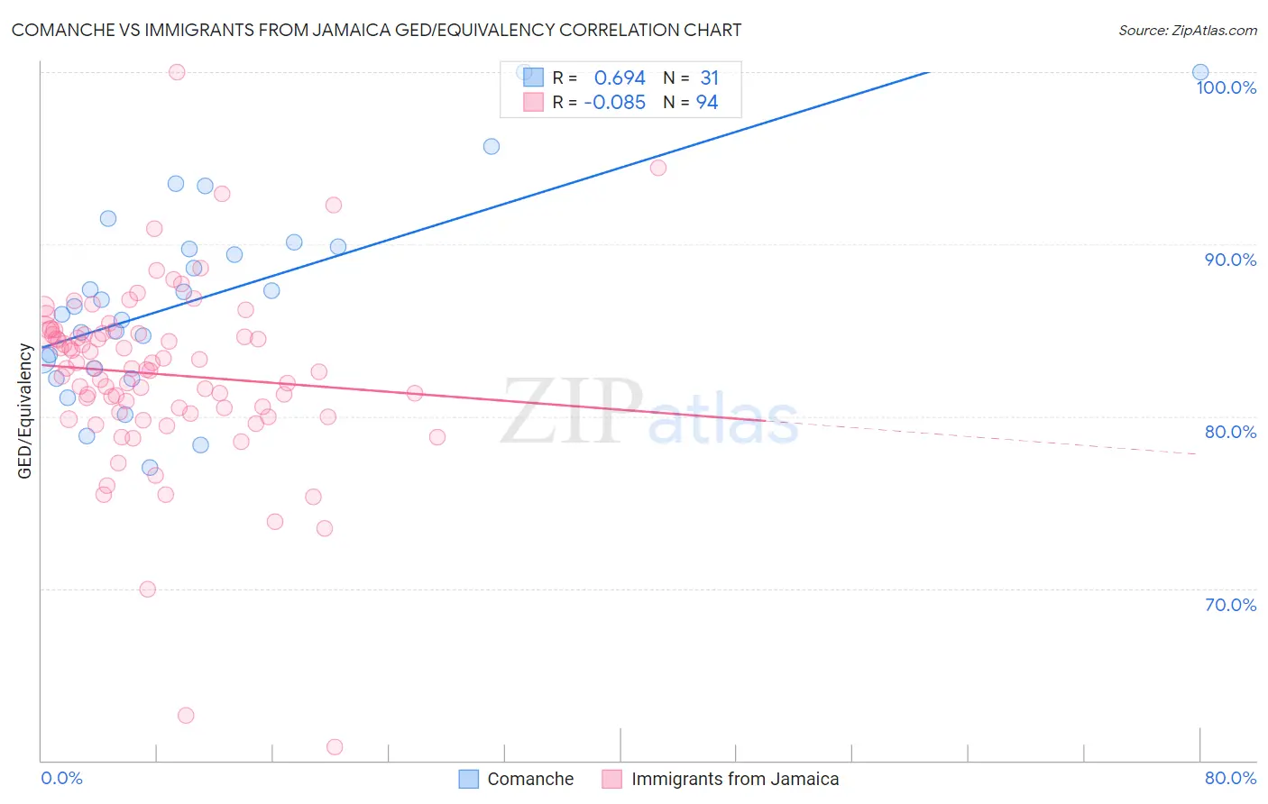 Comanche vs Immigrants from Jamaica GED/Equivalency
