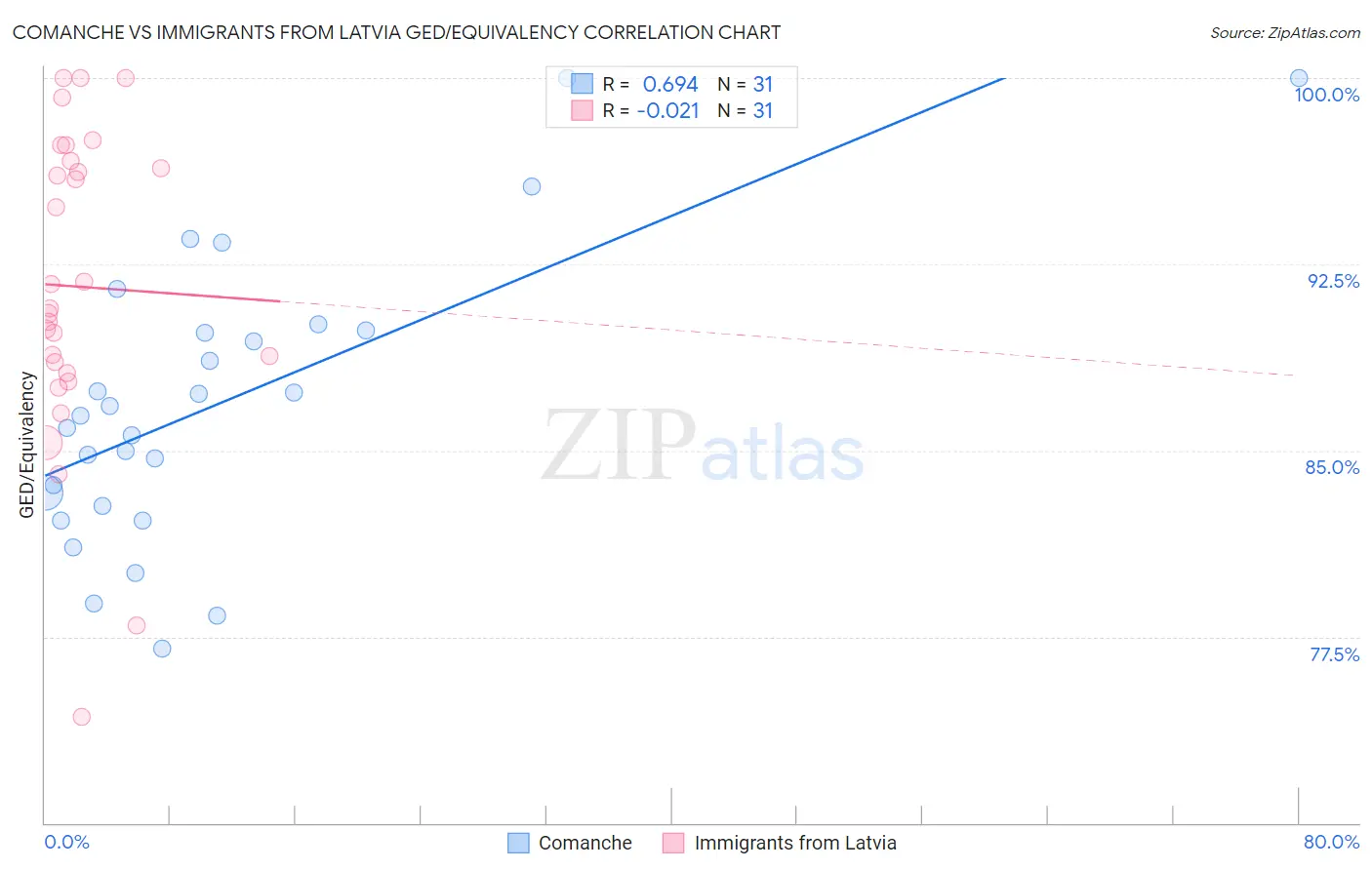 Comanche vs Immigrants from Latvia GED/Equivalency