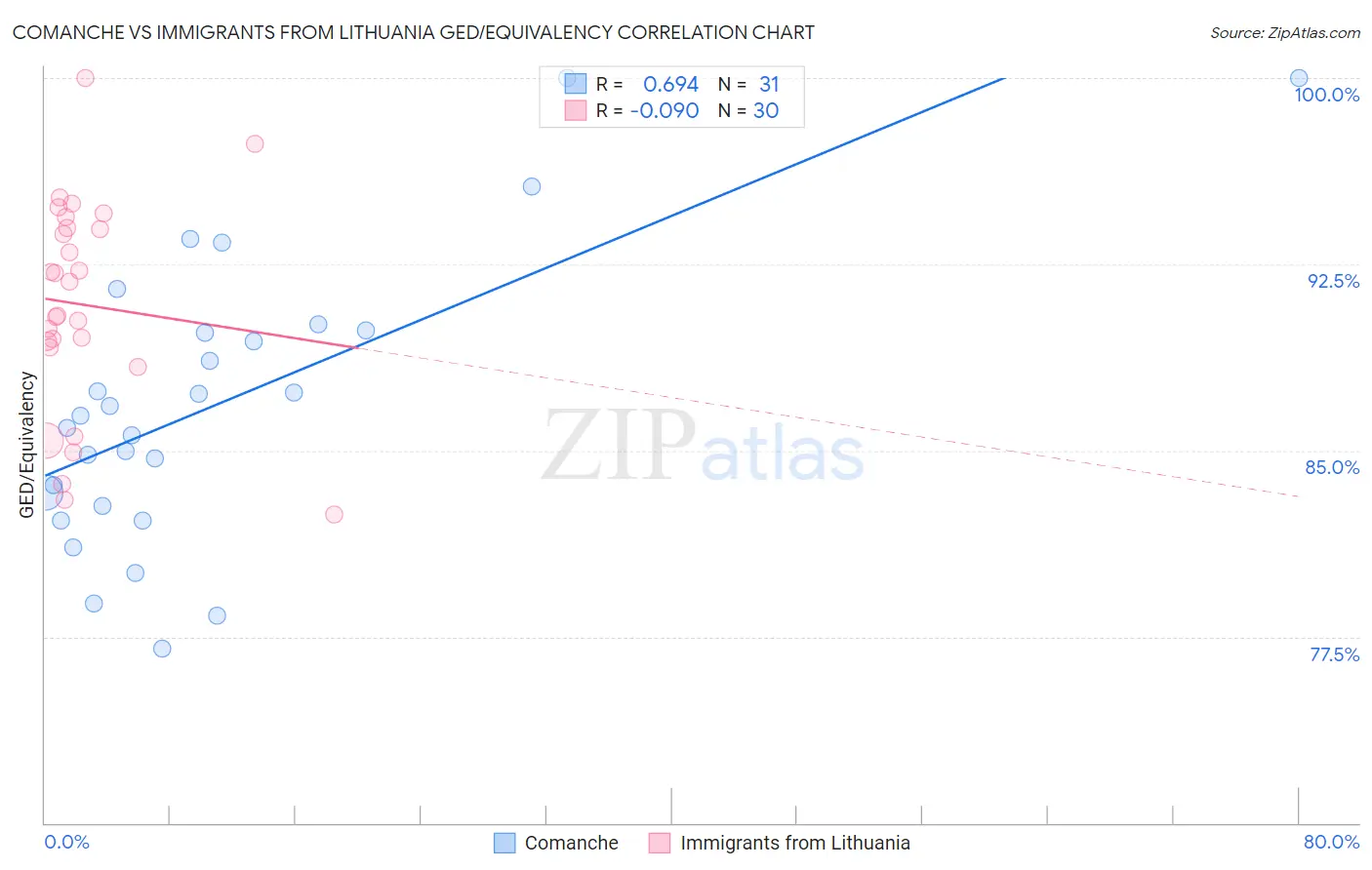 Comanche vs Immigrants from Lithuania GED/Equivalency