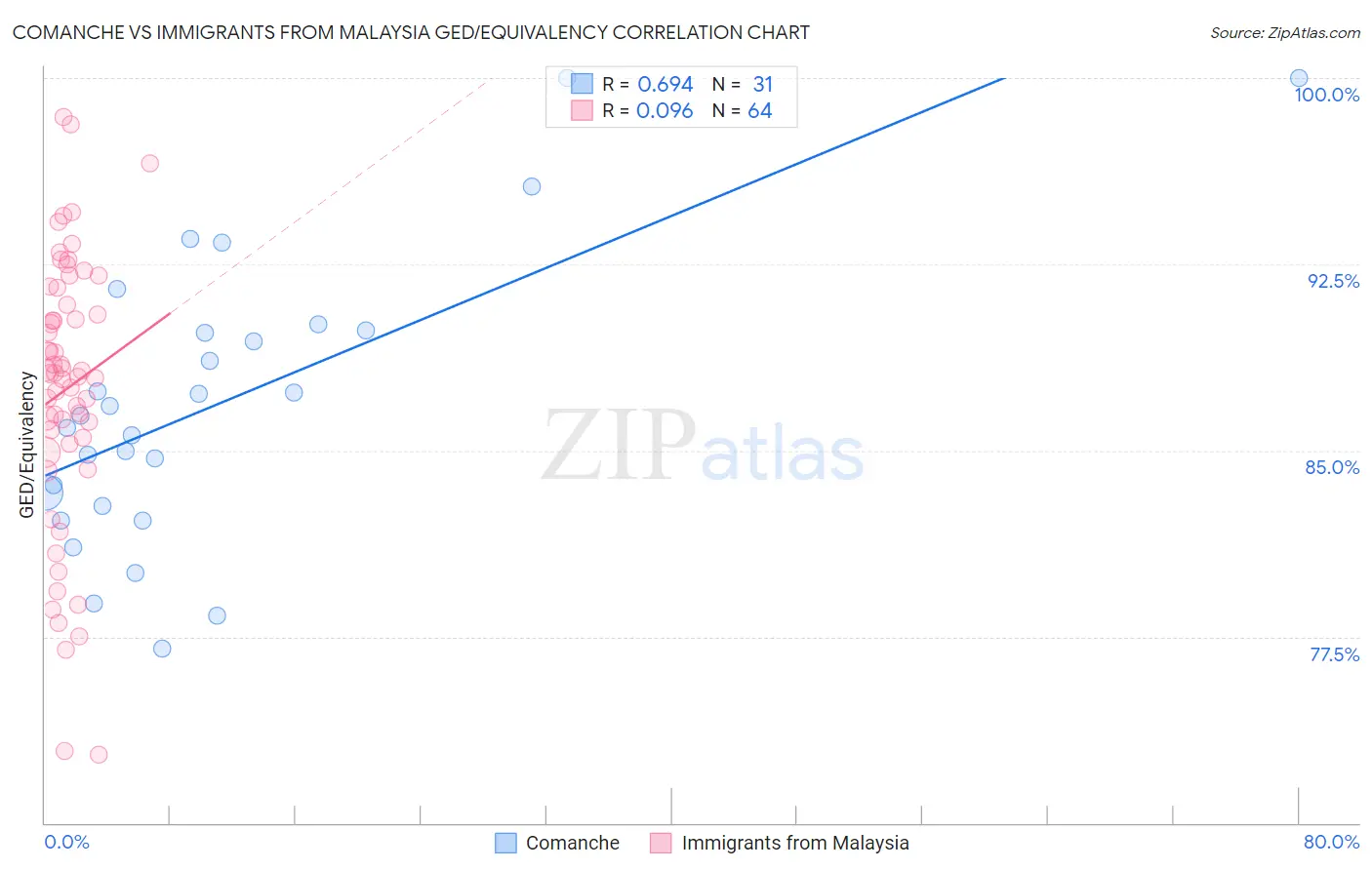 Comanche vs Immigrants from Malaysia GED/Equivalency
