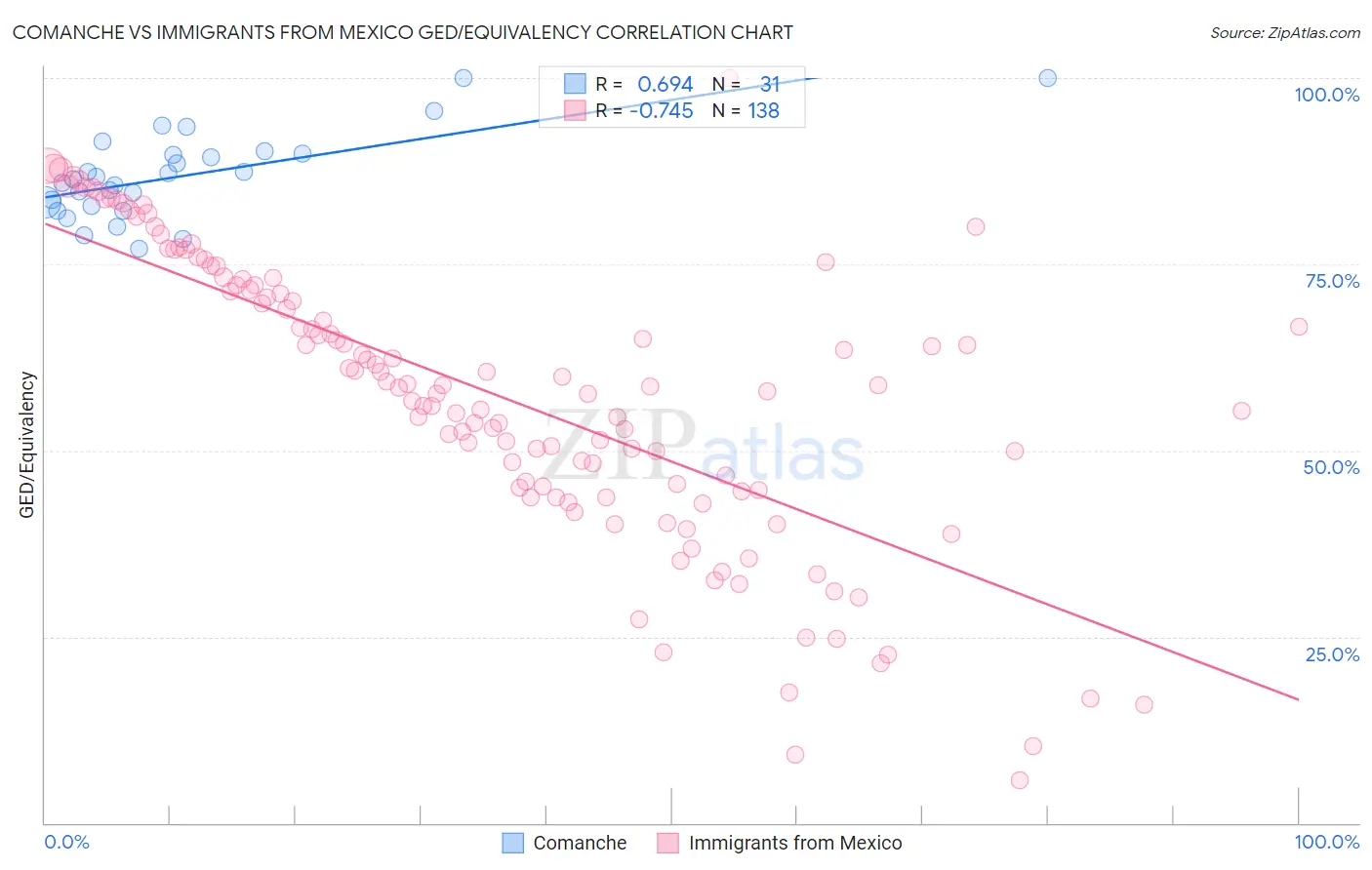 Comanche vs Immigrants from Mexico GED/Equivalency